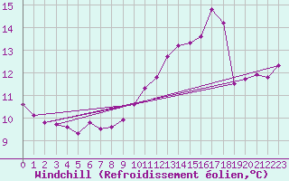 Courbe du refroidissement olien pour Pont-l