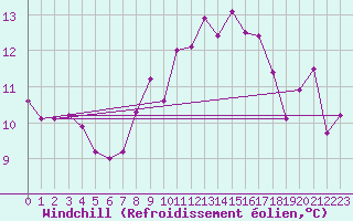 Courbe du refroidissement olien pour Aberporth