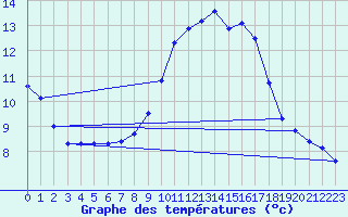 Courbe de tempratures pour Muehldorf