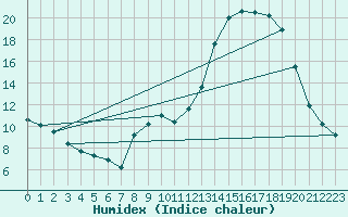 Courbe de l'humidex pour Saint-Philbert-de-Grand-Lieu (44)