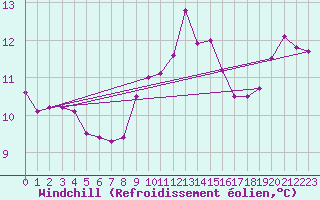 Courbe du refroidissement olien pour Shoeburyness