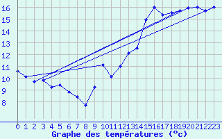 Courbe de tempratures pour Leucate (11)