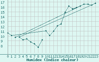 Courbe de l'humidex pour Leucate (11)