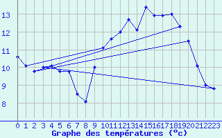 Courbe de tempratures pour Ploudalmezeau (29)