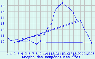 Courbe de tempratures pour Ruffiac (47)