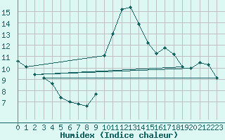 Courbe de l'humidex pour Biscarrosse (40)