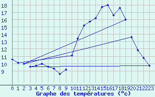 Courbe de tempratures pour Verneuil (78)