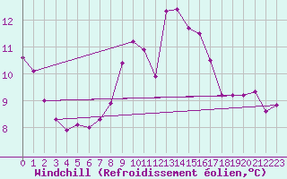 Courbe du refroidissement olien pour Hereford/Credenhill