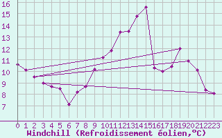 Courbe du refroidissement olien pour Renwez (08)