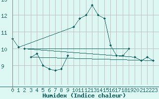 Courbe de l'humidex pour Floriffoux (Be)