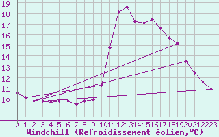 Courbe du refroidissement olien pour Saint-Cyprien (66)