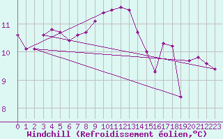 Courbe du refroidissement olien pour Pont-l