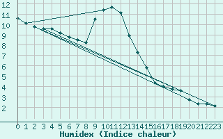 Courbe de l'humidex pour Neuchatel (Sw)