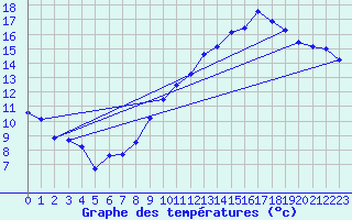 Courbe de tempratures pour Guret Saint-Laurent (23)