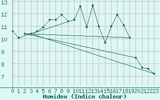 Courbe de l'humidex pour Xonrupt-Longemer (88)