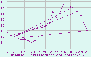 Courbe du refroidissement olien pour Saint-Romain-de-Colbosc (76)
