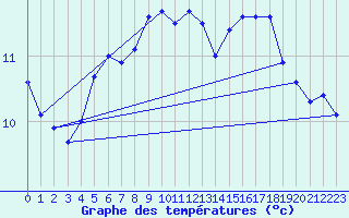 Courbe de tempratures pour Cap de la Hve (76)