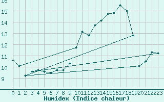 Courbe de l'humidex pour Ble / Mulhouse (68)