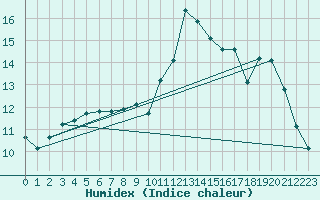 Courbe de l'humidex pour Trgueux (22)