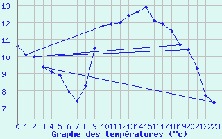 Courbe de tempratures pour Pommerit-Jaudy (22)