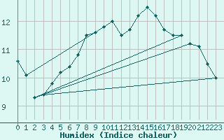 Courbe de l'humidex pour De Bilt (PB)