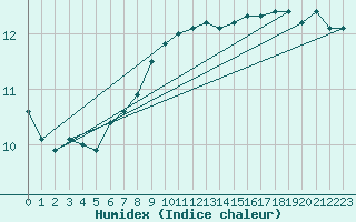 Courbe de l'humidex pour la bouée 62145