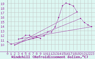Courbe du refroidissement olien pour Sgur-le-Chteau (19)