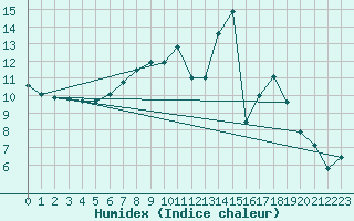 Courbe de l'humidex pour Gurteen