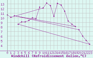Courbe du refroidissement olien pour Tain Range