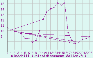 Courbe du refroidissement olien pour Montferrat (38)
