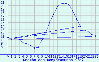 Courbe de tempratures pour Tours (37)
