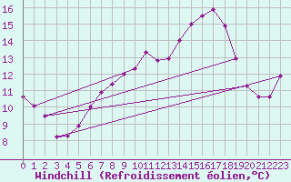 Courbe du refroidissement olien pour Kroelpa-Rockendorf