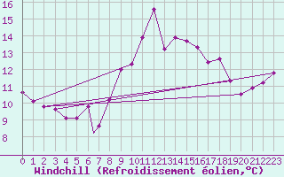 Courbe du refroidissement olien pour Badajoz / Talavera La Real