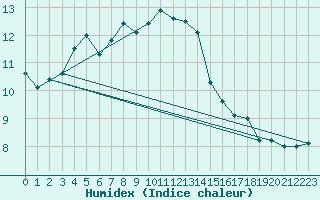 Courbe de l'humidex pour Mandal Iii