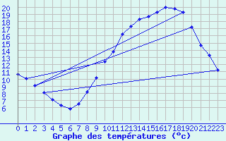 Courbe de tempratures pour Langres (52) 