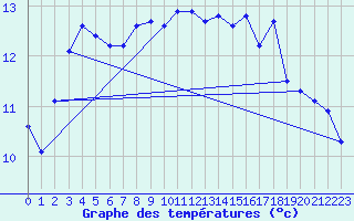 Courbe de tempratures pour Quimper (29)