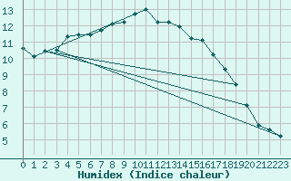 Courbe de l'humidex pour Guidel (56)