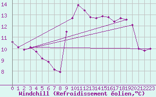Courbe du refroidissement olien pour Arquettes-en-Val (11)