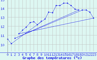 Courbe de tempratures pour La Lande-sur-Eure (61)