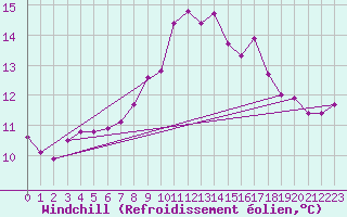 Courbe du refroidissement olien pour Luechow