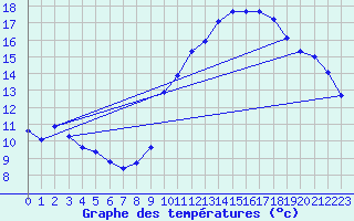 Courbe de tempratures pour Dole-Tavaux (39)