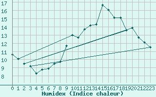 Courbe de l'humidex pour Monte Generoso