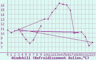 Courbe du refroidissement olien pour Nmes - Courbessac (30)