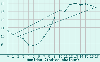 Courbe de l'humidex pour Roches Point