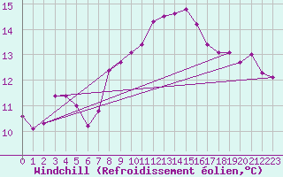 Courbe du refroidissement olien pour Pointe de Chemoulin (44)