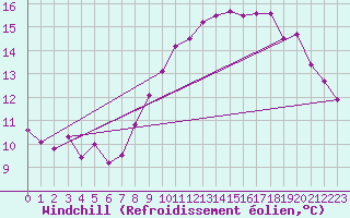 Courbe du refroidissement olien pour Ploudalmezeau (29)