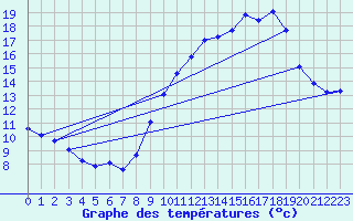 Courbe de tempratures pour Belvs (24)