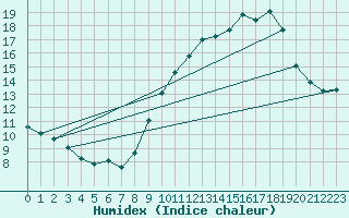 Courbe de l'humidex pour Belvs (24)