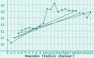 Courbe de l'humidex pour Loferer Alm