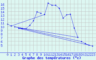 Courbe de tempratures pour Rax / Seilbahn-Bergstat